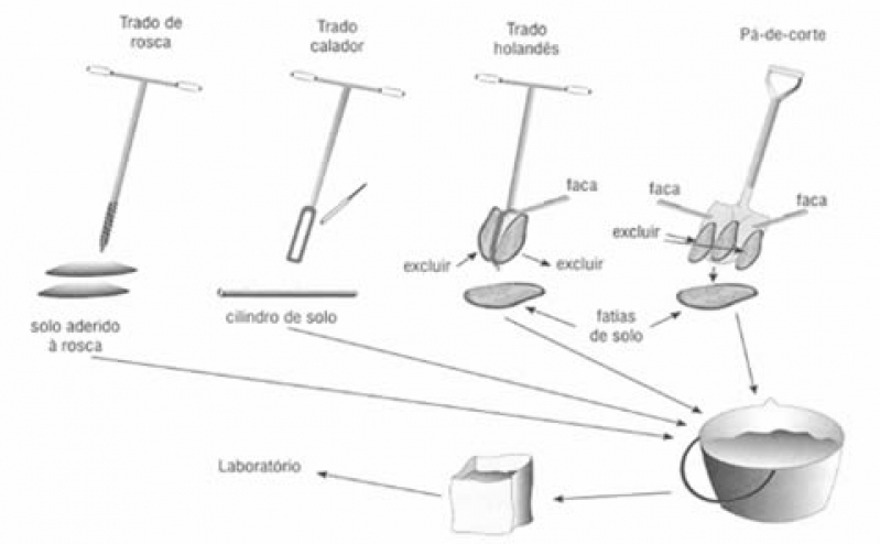 análises do solo